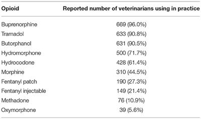 The US Opioid Epidemic and Its Impact on US General Practice Veterinarians